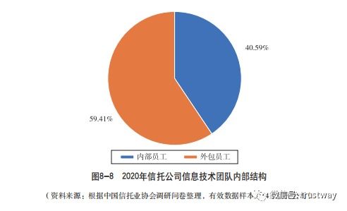 信托公司金融科技投入報(bào)告 三家公司年花費(fèi)過億，行業(yè)均值為2609.26萬，服務(wù)涵蓋外包領(lǐng)域